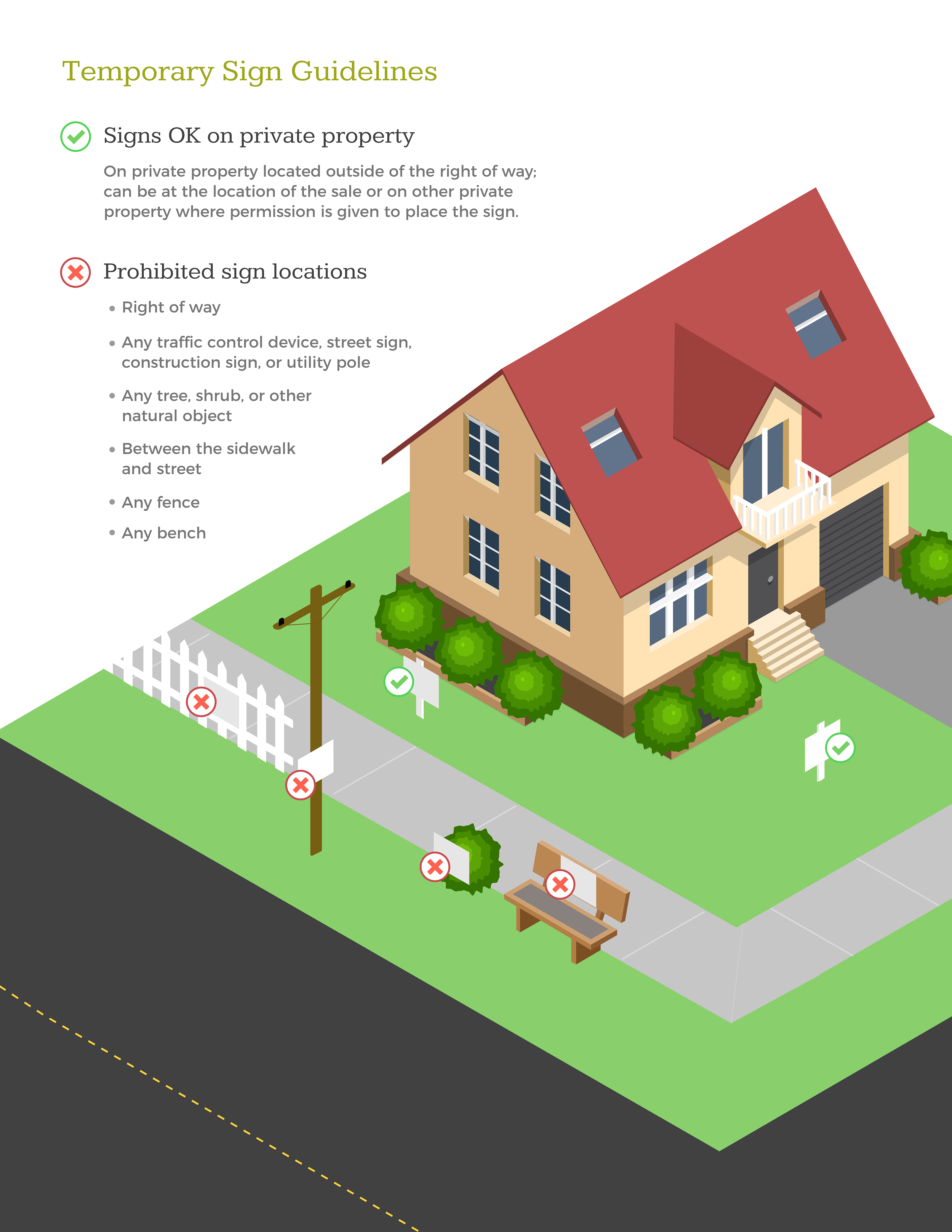 Diagram showing where temporary signs are allowed on private property and prohibited near sidewalks,